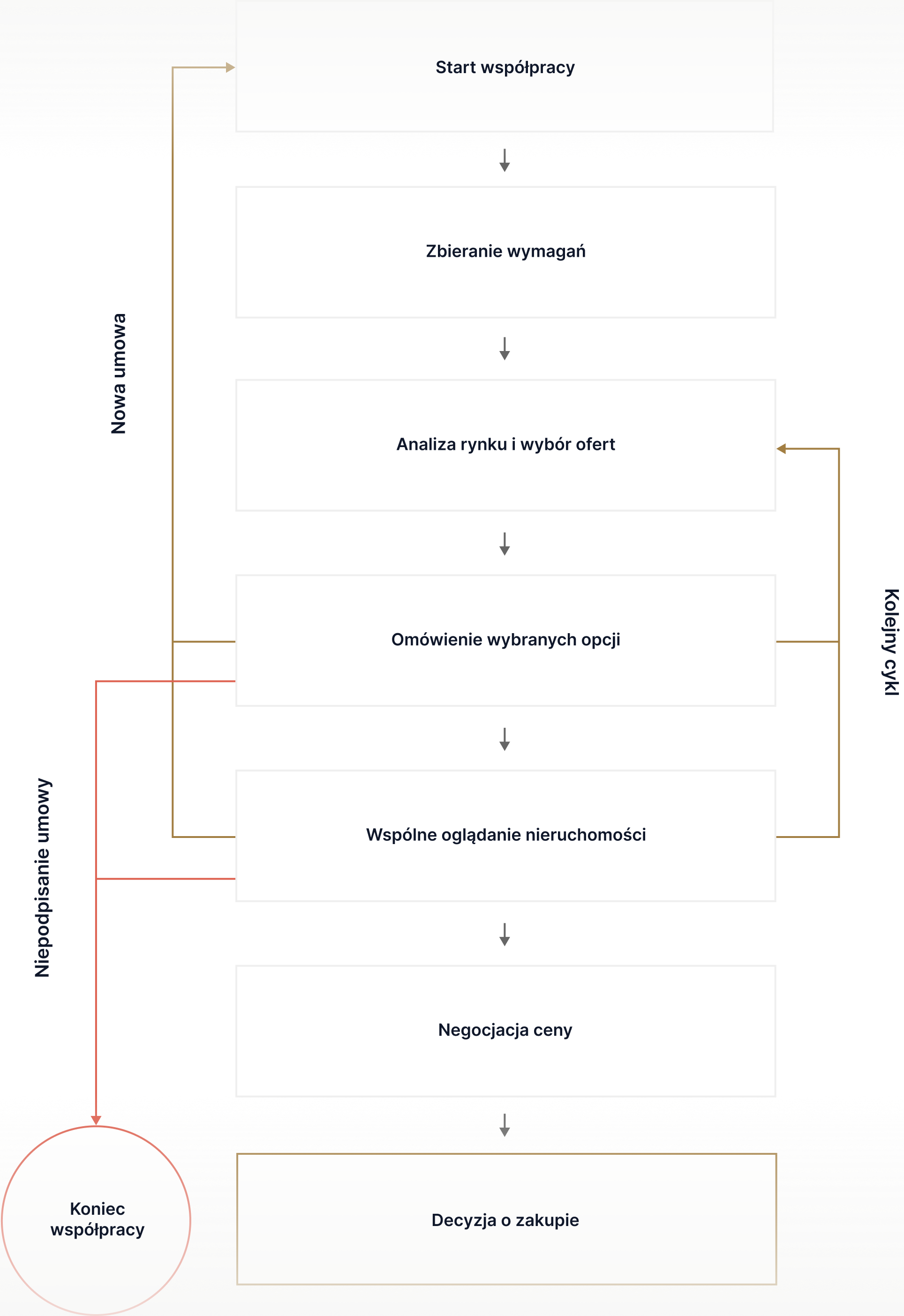 Schemat procesu współpracy